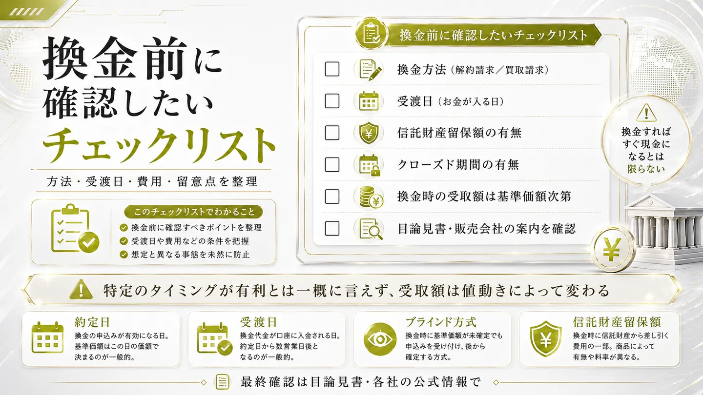 換金前に確認したい項目（換金方法・受渡日・費用・留意点）をチェックリスト形式で整理した図