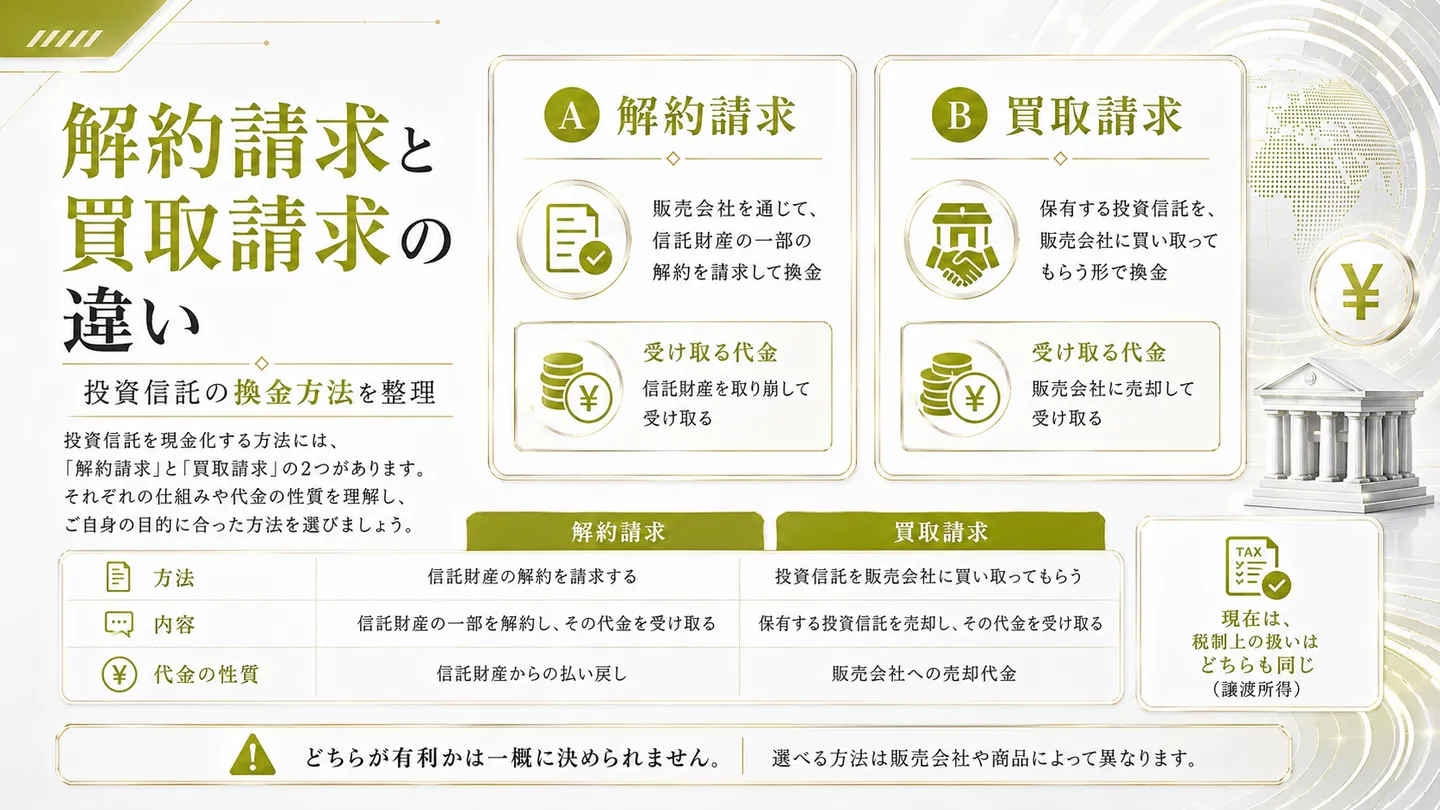 解約請求と買取請求の違いを、方法・内容・代金の性質の観点から整理した図
