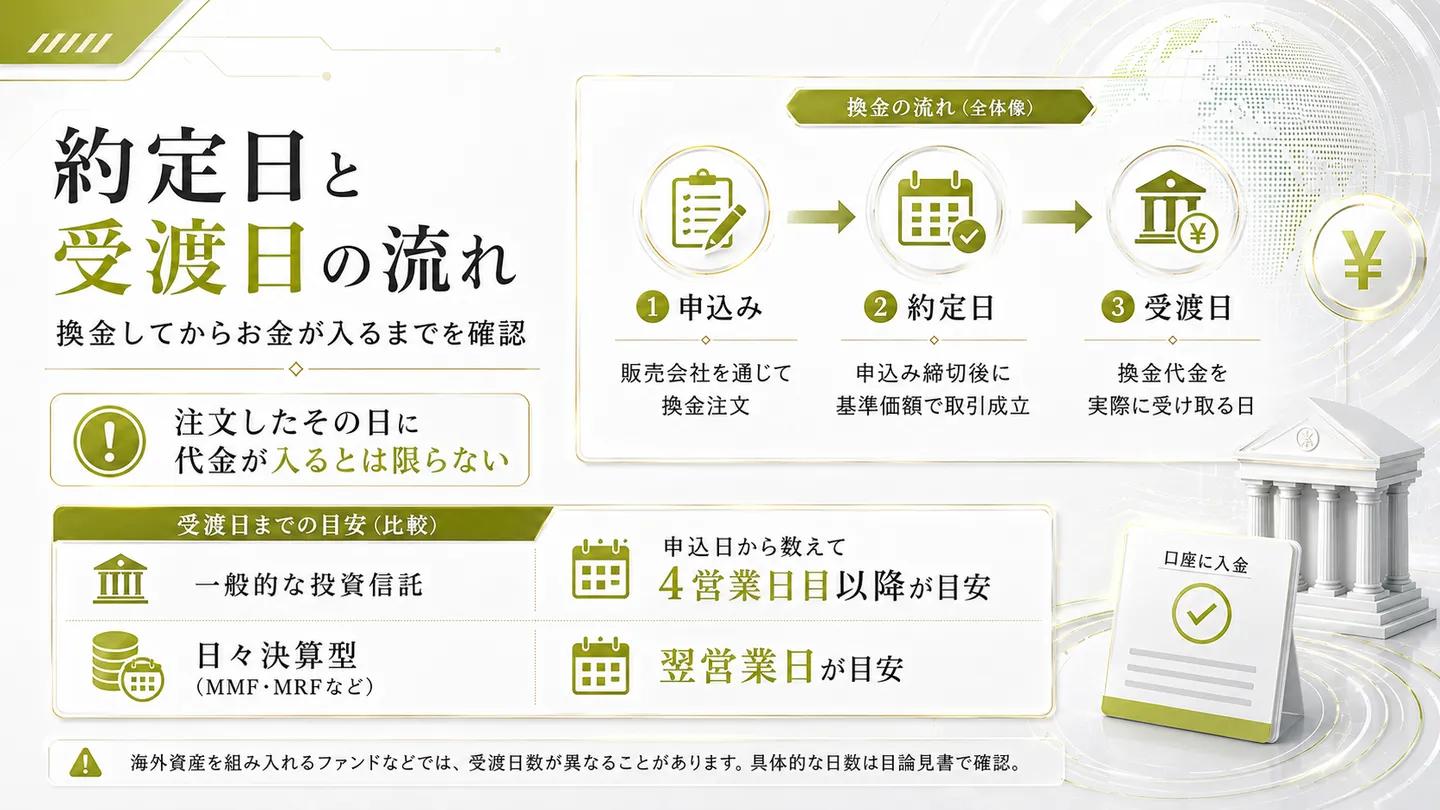 約定日と受渡日の流れと、受渡日までの目安を商品タイプ別に比較した図