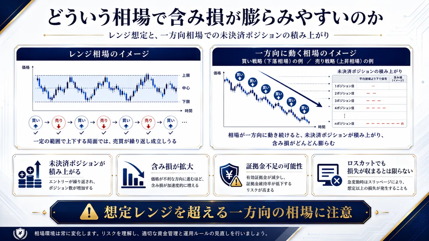 レンジ相場と一方向相場のイメージを対比し、一方向に動き続けると未決済ポジションが積み上がり含み損が膨らむことや、証拠金不足・ロスカットの注意点を示した図