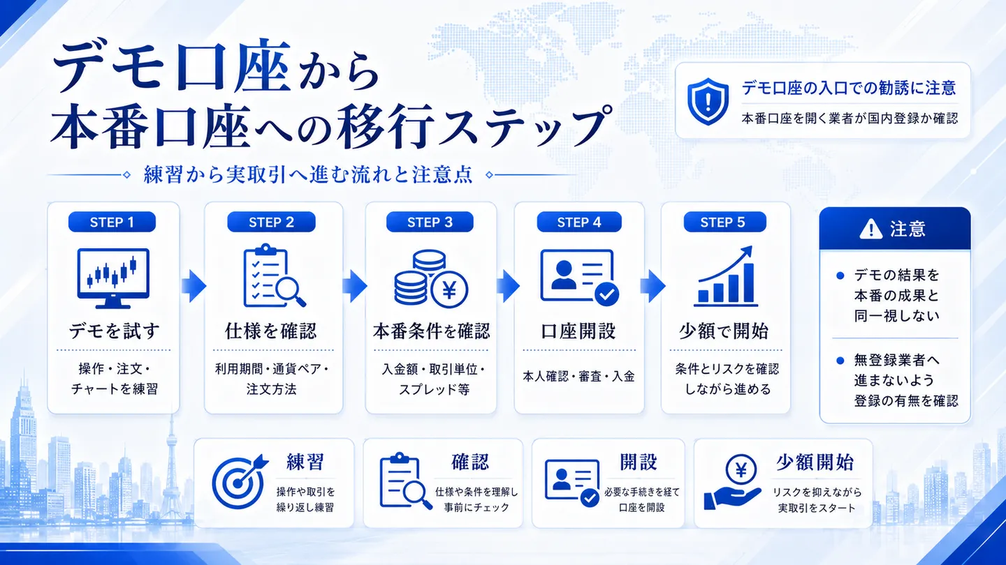 デモ口座から本番口座への移行を複数のステップと注意点で示した図