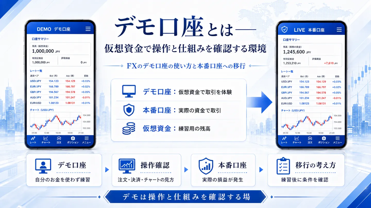 デモ口座と本番口座の画面イメージで仮想資金と実際の資金の違いを示した図