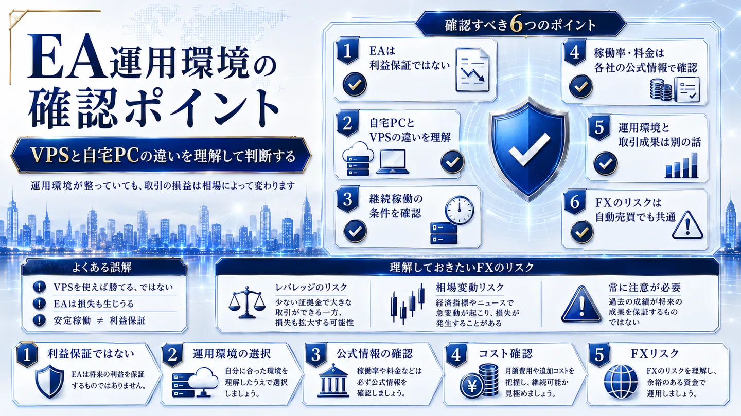 EAの運用環境を確認するときのポイントと、理解しておきたいFXのリスク（レバレッジ・相場変動）を整理した図。運用環境が整っていても取引の損益は相場によって変わる点を示す