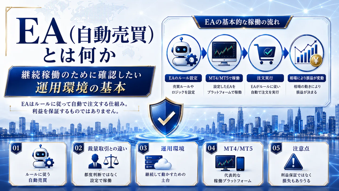 EA（自動売買）とは何かと、継続稼働のために確認したい運用環境の基本を整理した表紙図。EAの基本的な稼働の流れ（ルール設定→MT4/MT5で稼働→注文実行→相場により損益が変動）と、EAは利益を保証するものではない点を示す
