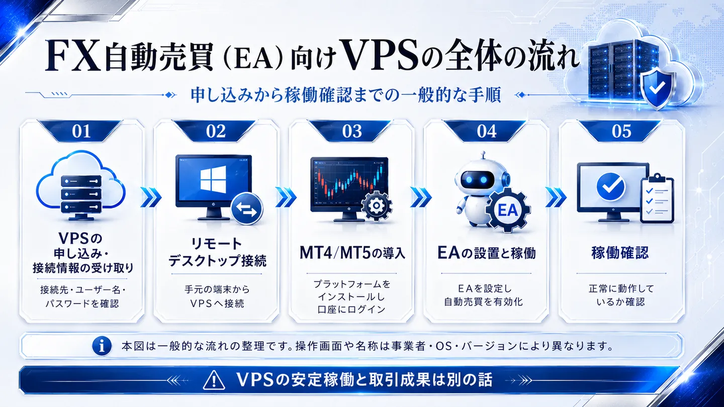 FX自動売買（EA）向けVPSを使い始める全体の流れを示す表紙図。VPSの申し込みと接続情報の受け取り、リモートデスクトップ接続、MT4/MT5の導入、EAの設置と稼働、稼働確認までの一般的な手順を整理