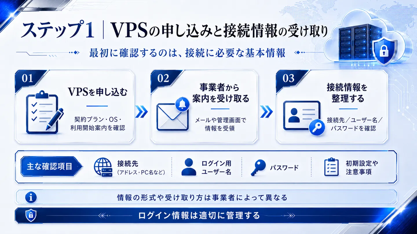 ステップ1として、VPSの申し込みと、接続先・ユーザー名・パスワードといった接続情報の受け取りを整理した図