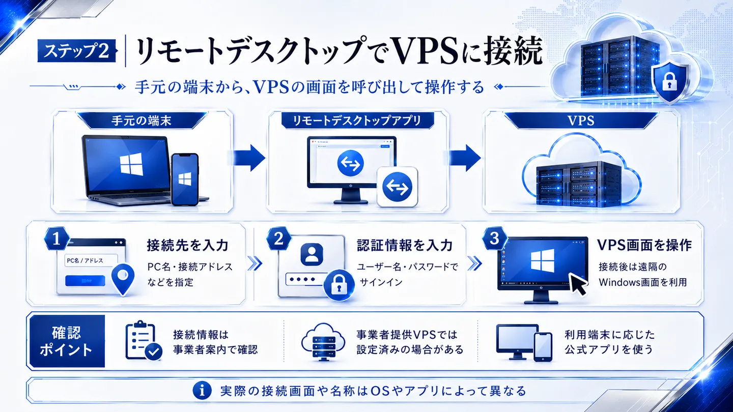 ステップ2として、手元の端末からリモートデスクトップアプリを使ってVPSの画面を呼び出し接続する流れ（接続先入力→認証情報入力→VPS画面操作）を整理した図