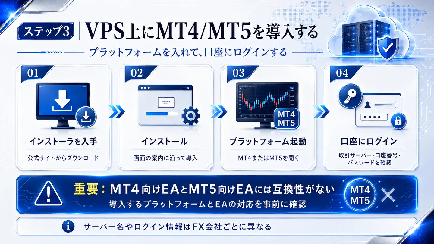 ステップ3として、VPS上にMT4/MT5を導入する流れ（インストーラ入手→インストール→プラットフォーム起動→口座にログイン）と、MT4向けEAとMT5向けEAに互換性がない点を整理した図
