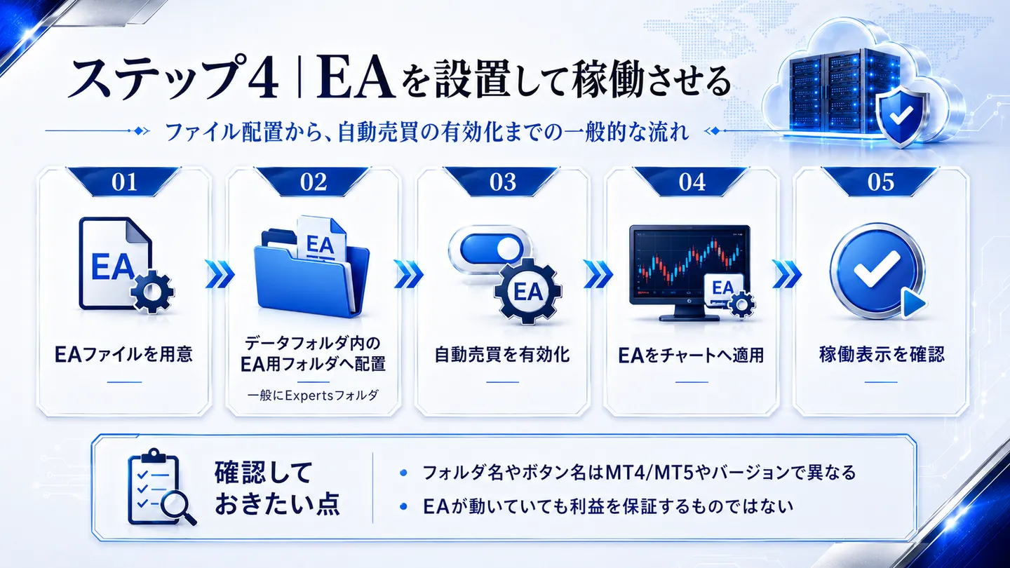ステップ4として、EAファイルをデータフォルダ内のEA用フォルダ（一般にExpertsフォルダ）に設置し、自動売買を有効化してチャートに適用、稼働表示を確認する流れを整理した図