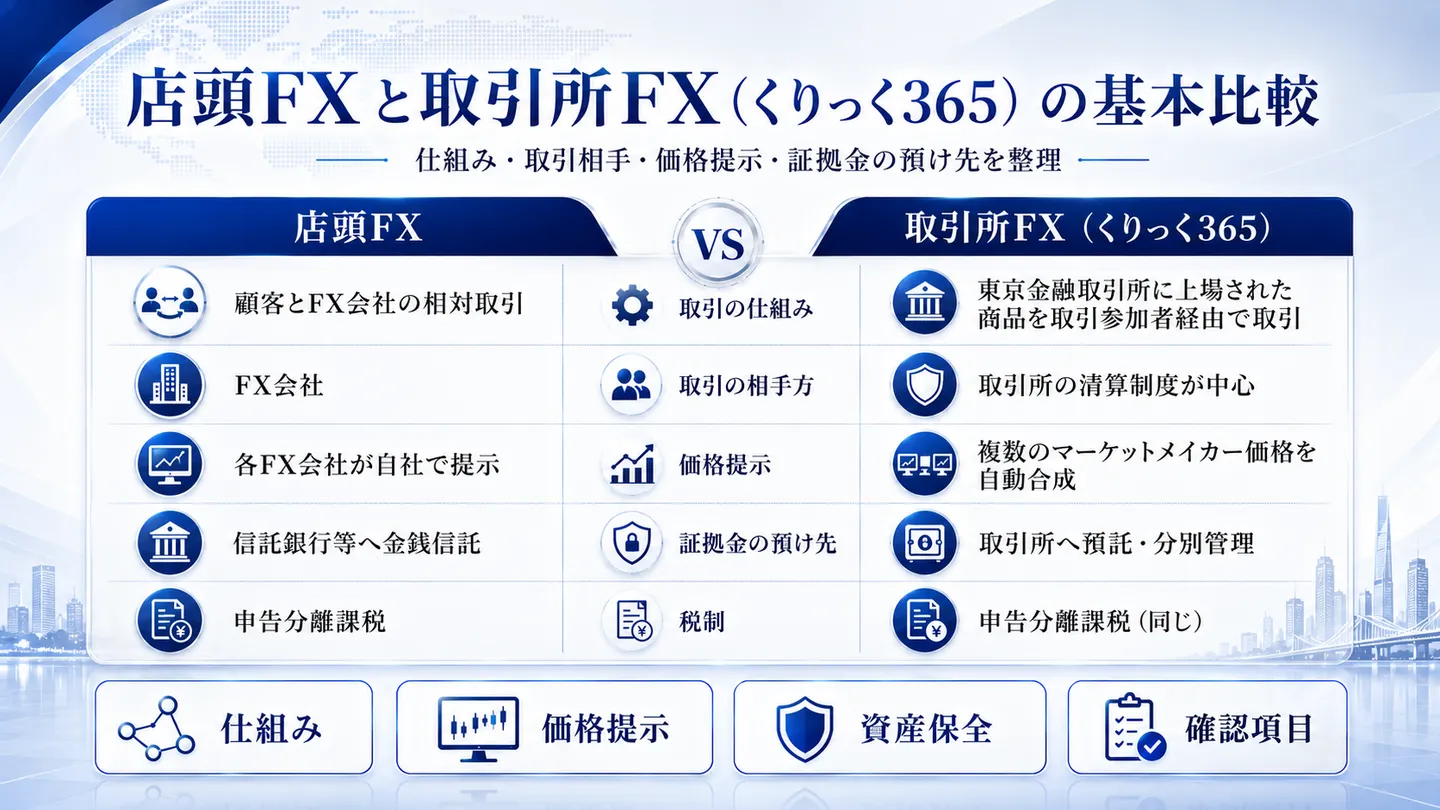 店頭FXと取引所FX（くりっく365）の基本比較表。取引の仕組み・取引の相手方・価格提示・証拠金の預け先・税制の5つの観点を並べて整理し、税制は両者で同じ（申告分離課税）であることを示す