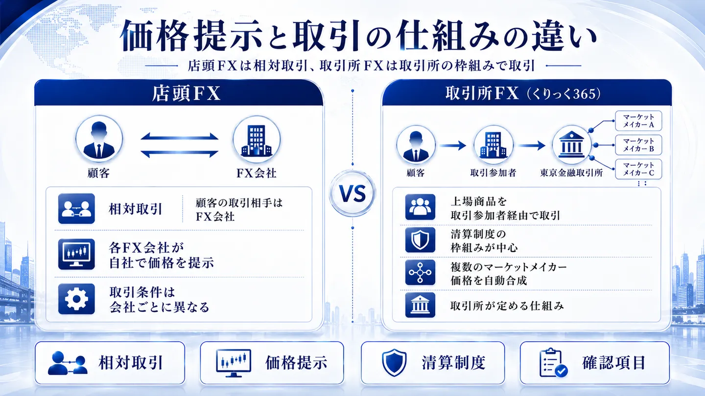 店頭FXと取引所FX（くりっく365）の取引・価格提示の仕組みの違いを示す図。店頭FXは顧客とFX会社の相対取引で各社が自社で価格を提示、取引所FXは顧客が取引参加者を通じて東京金融取引所で取引し複数のマーケットメイカーの価格が自動合成される構造を整理する