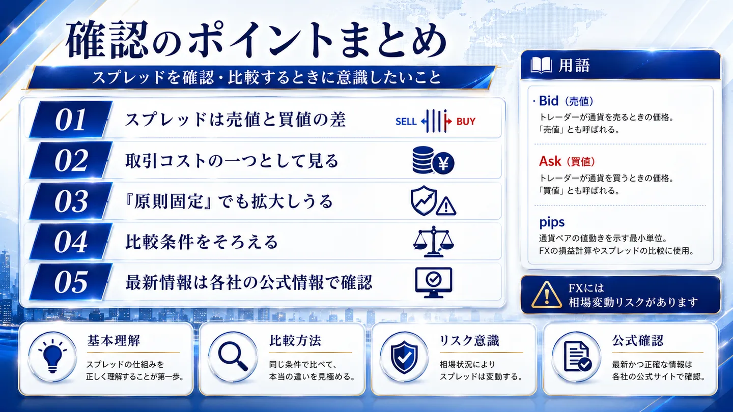 スプレッド確認のポイントをまとめた図。売値と買値の差であること、取引コストの一つとして見ること、「原則固定」でも拡大しうること、比較条件をそろえること、最新情報を各社の公式情報で確認することの5点を列挙し、Bid・Askやpipsの用語と相場変動リスクも併記している
