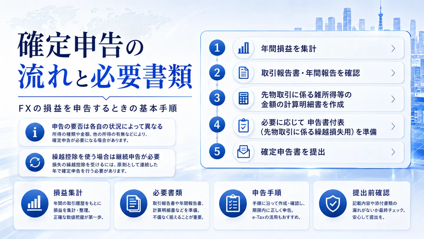 確定申告の流れと必要書類の解説図。年間損益の集計から計算明細書・申告書付表の準備、確定申告書の提出までの基本手順を整理した図