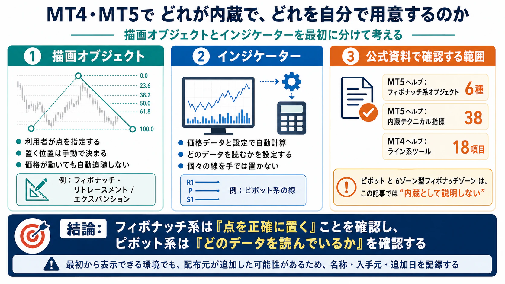MT4・MT5で描画オブジェクト・インジケーター・公式資料を分ける確認図