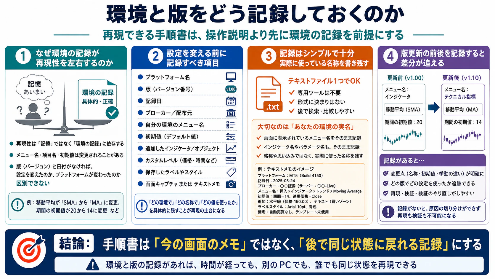 プラットフォーム名・版・時間足・設定・履歴・更新前後を残す記録例