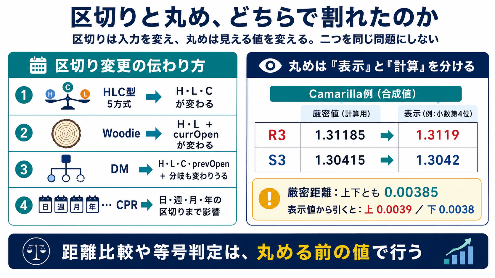 区切り変更で入力が変わる流れと、表示丸め・計算丸めの差