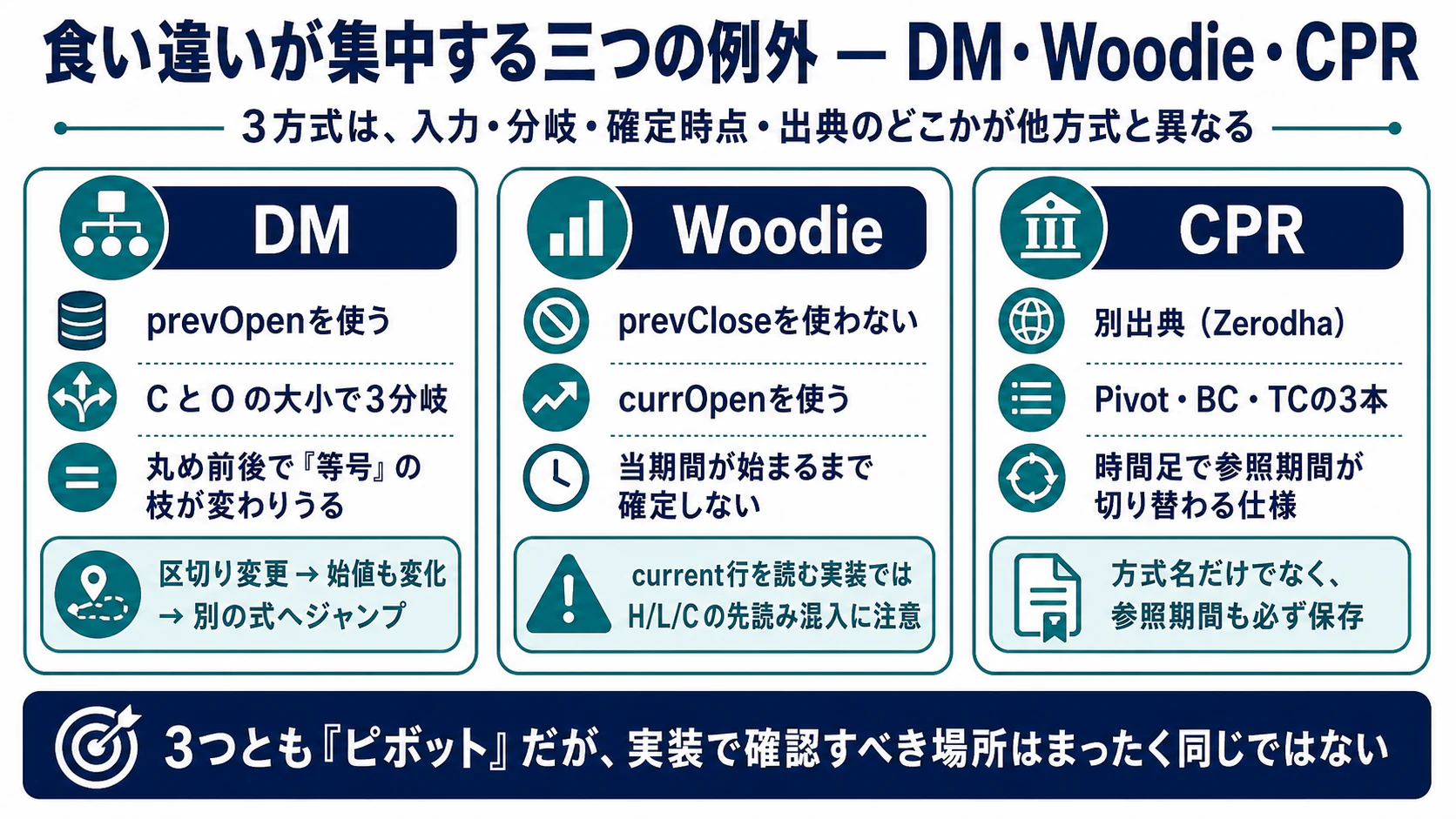 DM・Woodie・CPRが入力・分岐・確定時点・出典で他方式と異なる点
