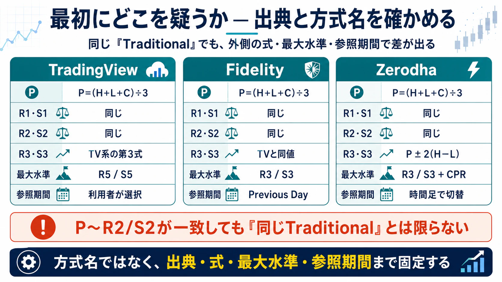 TradingView・Fidelity・ZerodhaでTraditionalの外側水準と参照期間が異なる比較
