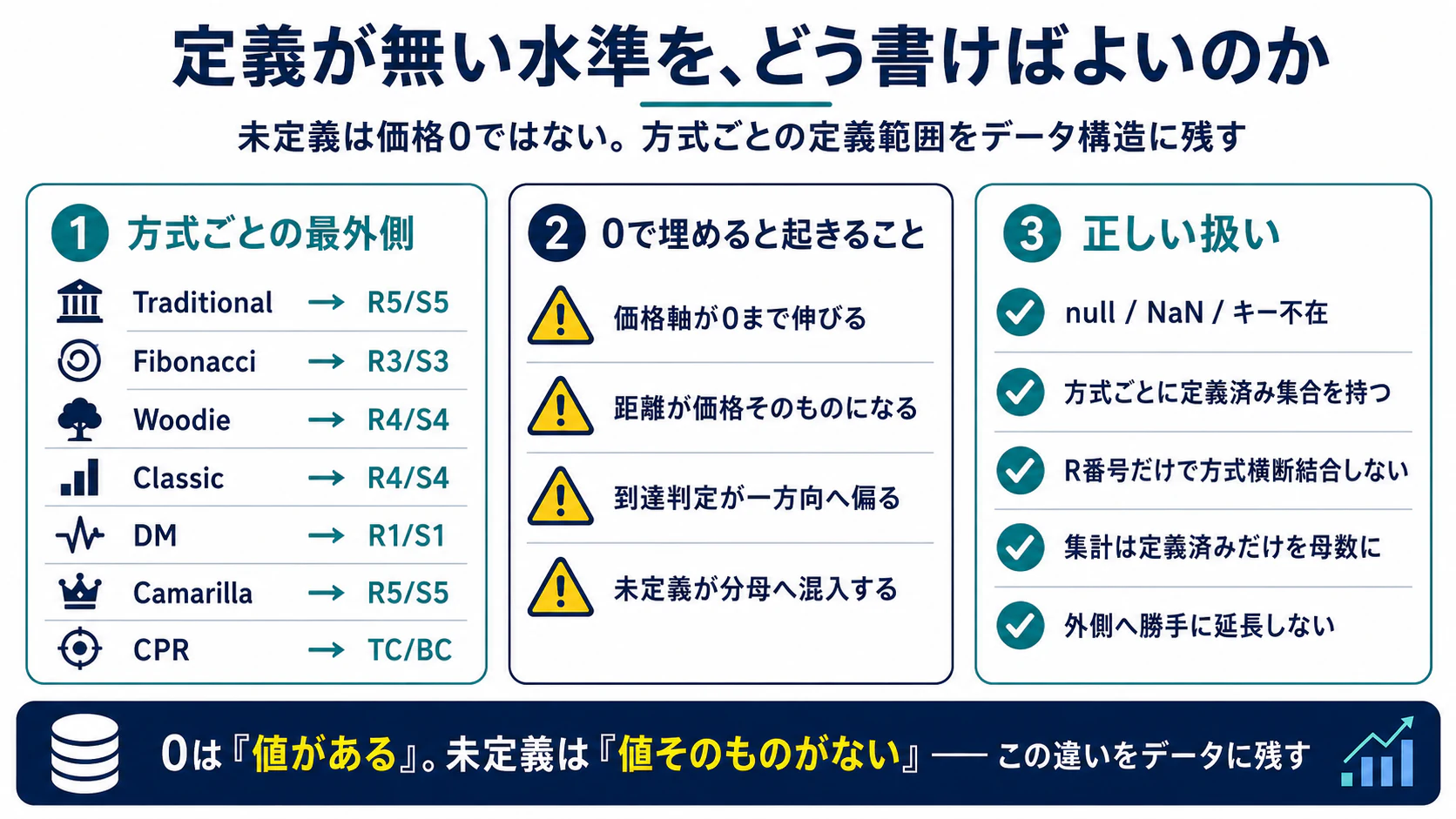 方式ごとの最外側水準と未定義値を0で埋めた場合の問題