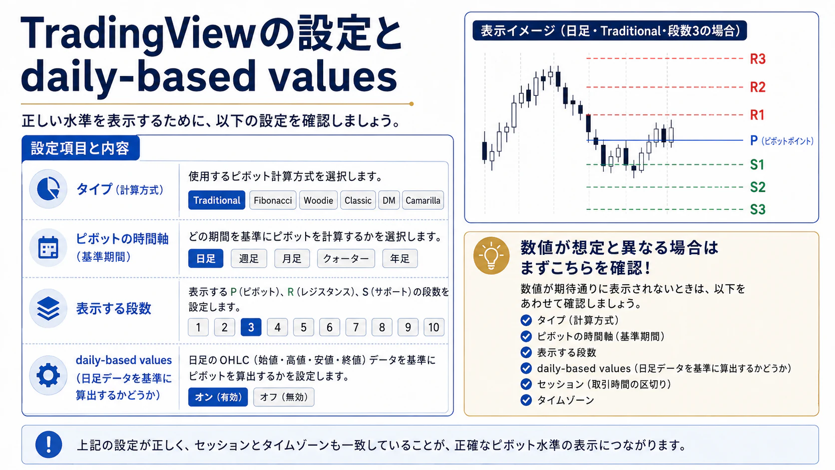 TradingViewの方式・基準期間・表示本数・daily-based valuesの確認模式図