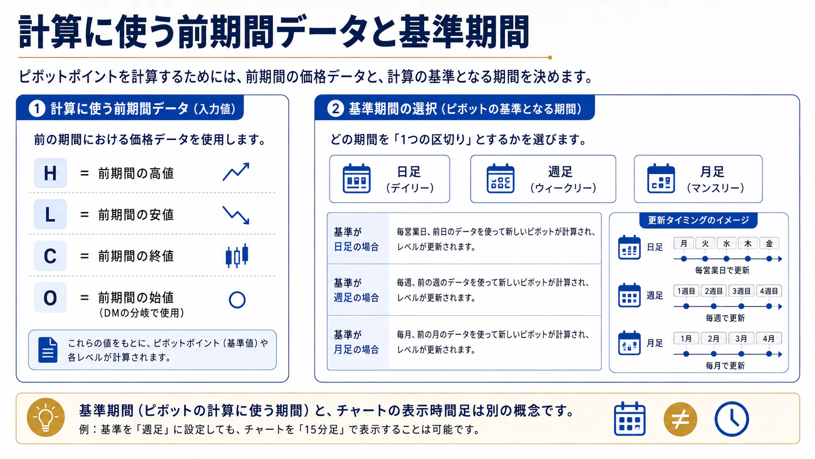 前期間の高値安値終値始値と日足・週足・月足の基準期間