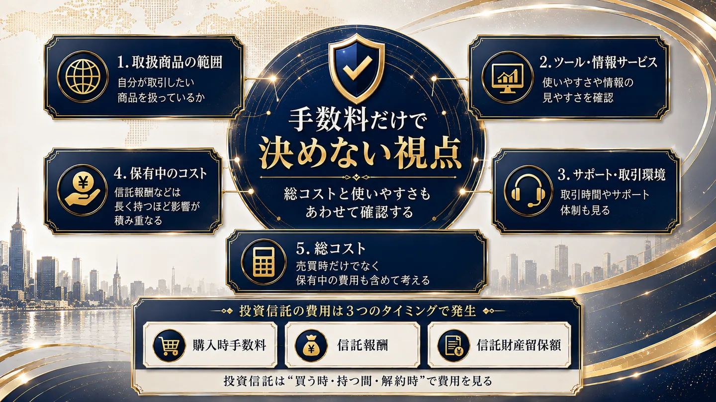 手数料以外の確認観点をまとめた図。総コストと使いやすさもあわせて確認するとし、1.取扱商品の範囲、2.ツール・情報サービス、3.サポート・取引環境、4.保有中のコスト（信託報酬などは長く持つほど影響が積み重なる）、5.総コスト（売買時だけでなく保有中の費用も含めて考える）を配置する。投資信託の費用は購入時手数料・信託報酬・信託財産留保額の3タイミングで発生すると添える
