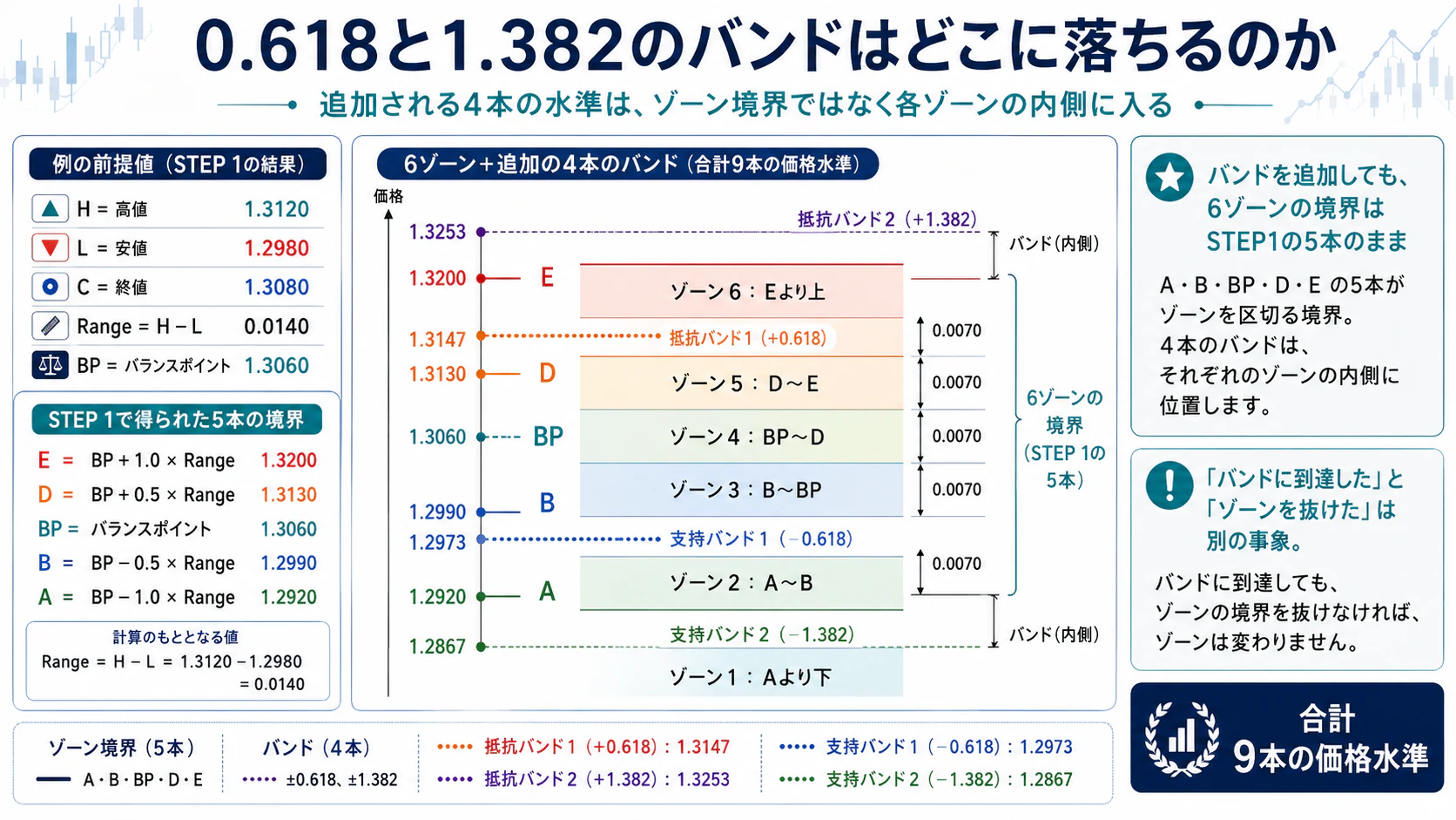 6ゾーン境界と追加4バンドの位置関係