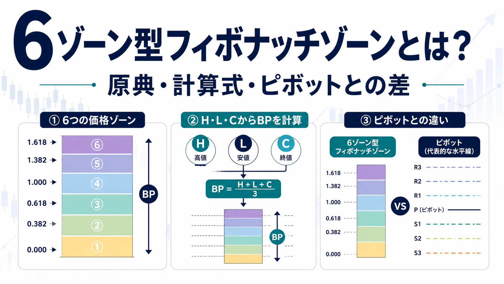 6ゾーン型フィボナッチゾーンの計算構造を示す記事の概要図