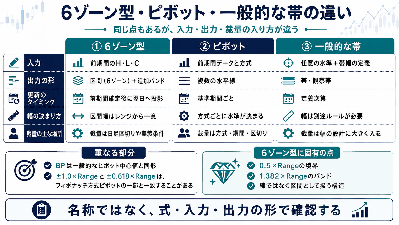 6ゾーン型・ピボット・一般的な帯を入力・出力・更新・幅・裁量で比較
