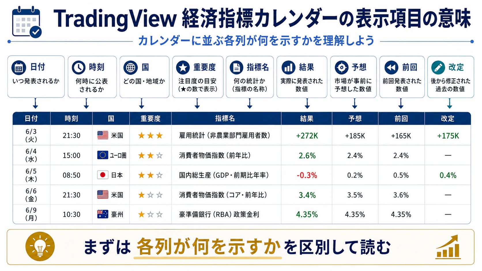 経済指標カレンダーの日付・時刻・国・重要度・指標名・結果・予想・前回・改定の列