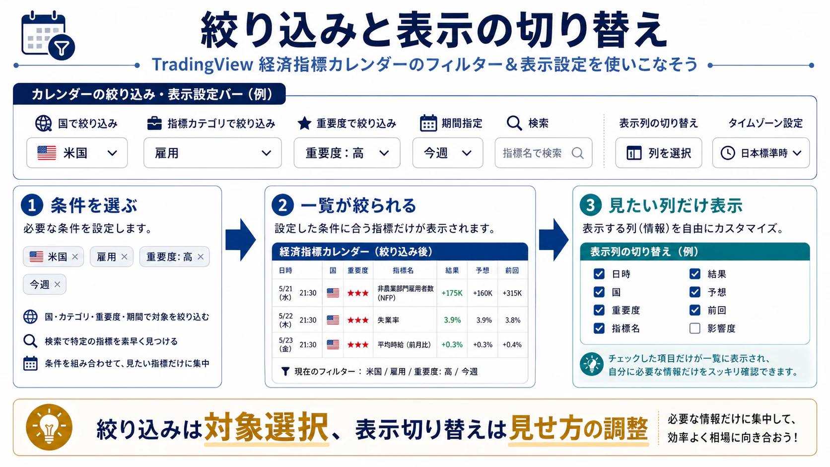 国・カテゴリ・重要度・期間で絞り込み、表示列を切り替える模式図