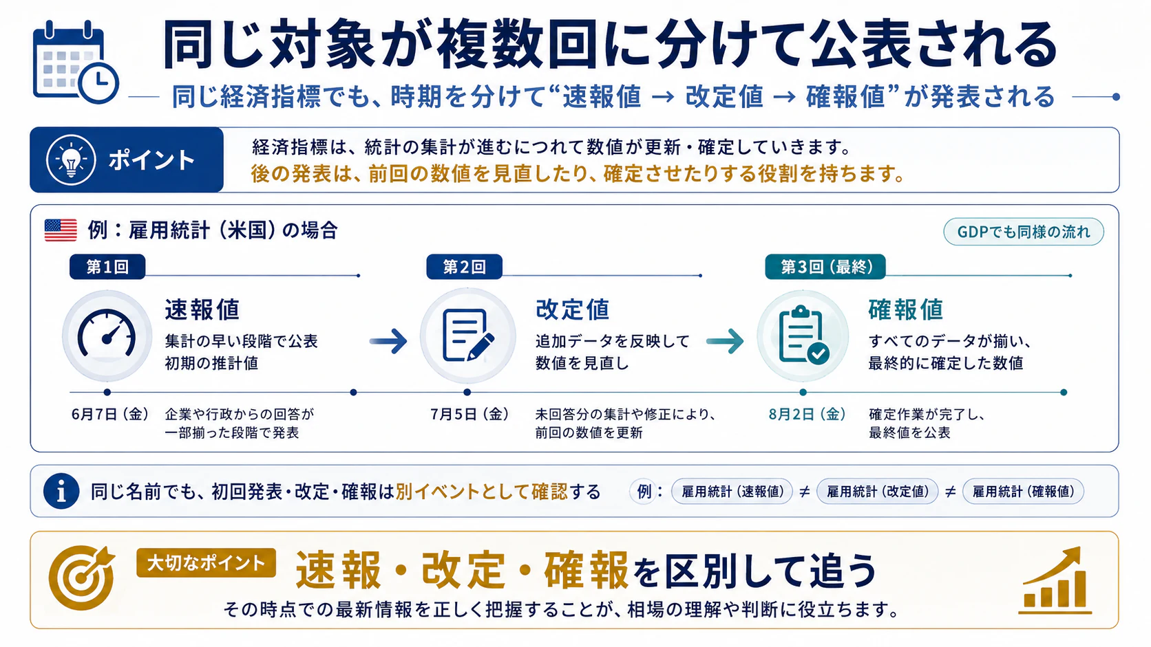 同じ指標の速報値・改定値・確報値を別イベントとして追う流れ