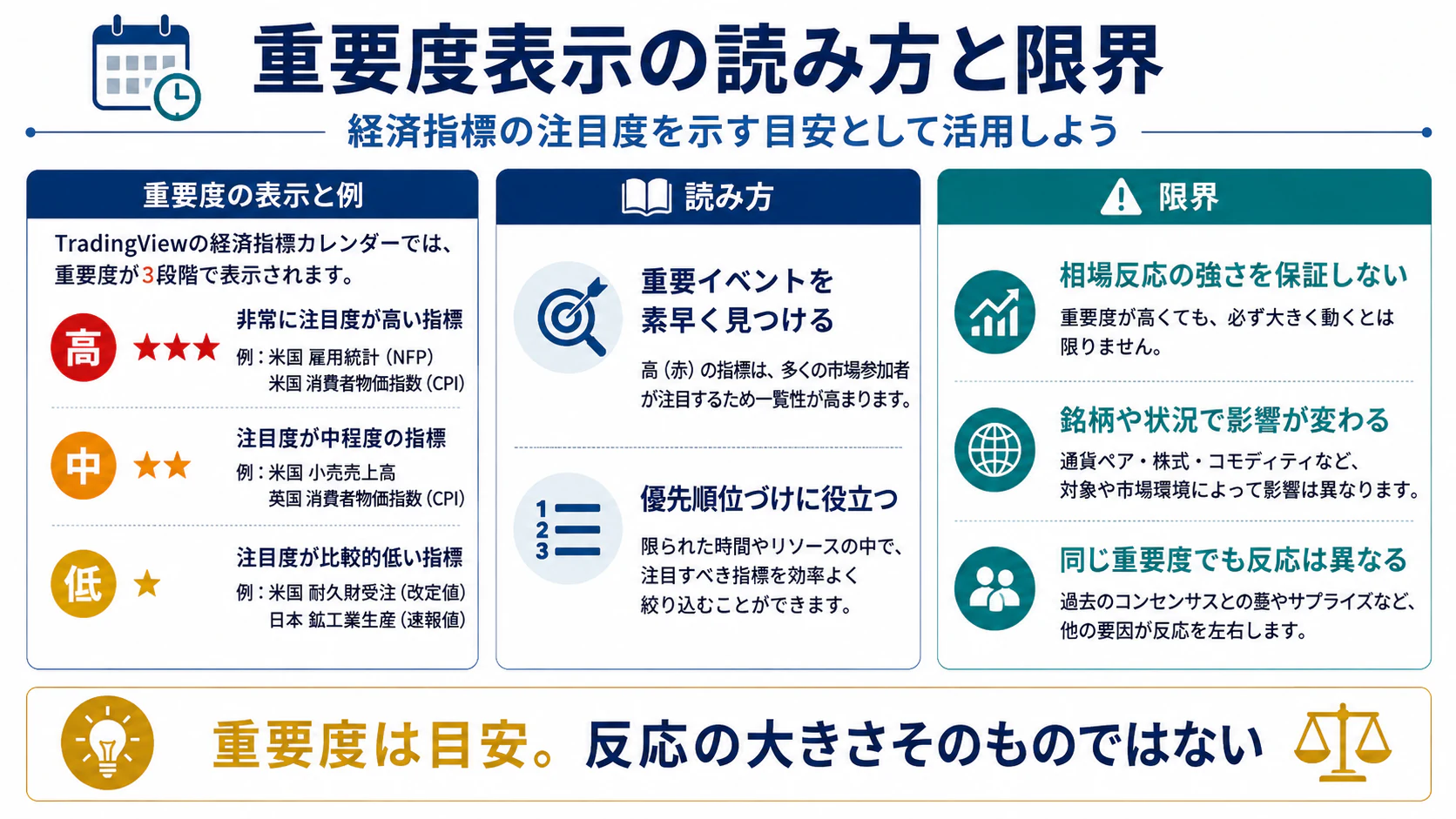 高・中・低の重要度表示の読み方と相場反応を保証しない限界
