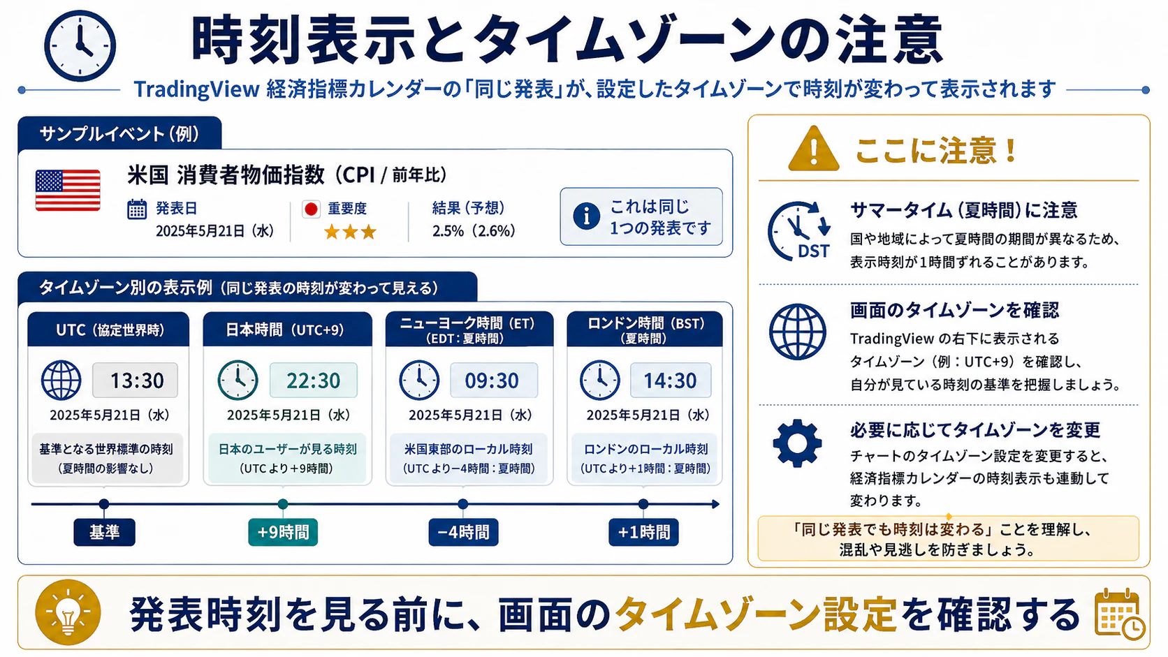 同じ発表をUTC・日本時間・ニューヨーク時間・ロンドン時間で表す例