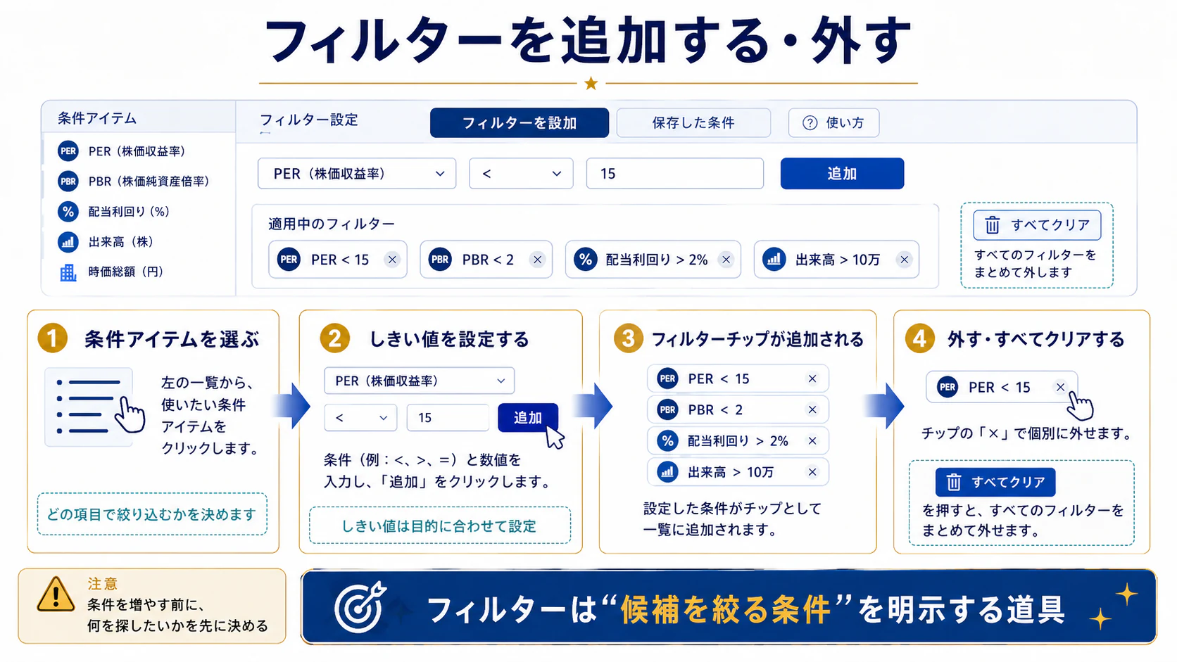 条件項目・しきい値・追加・解除の4段階