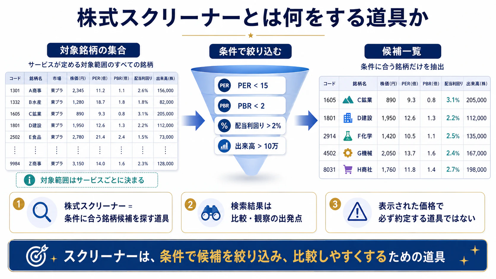 銘柄集合から条件で候補を絞り込む株式スクリーナーの流れ