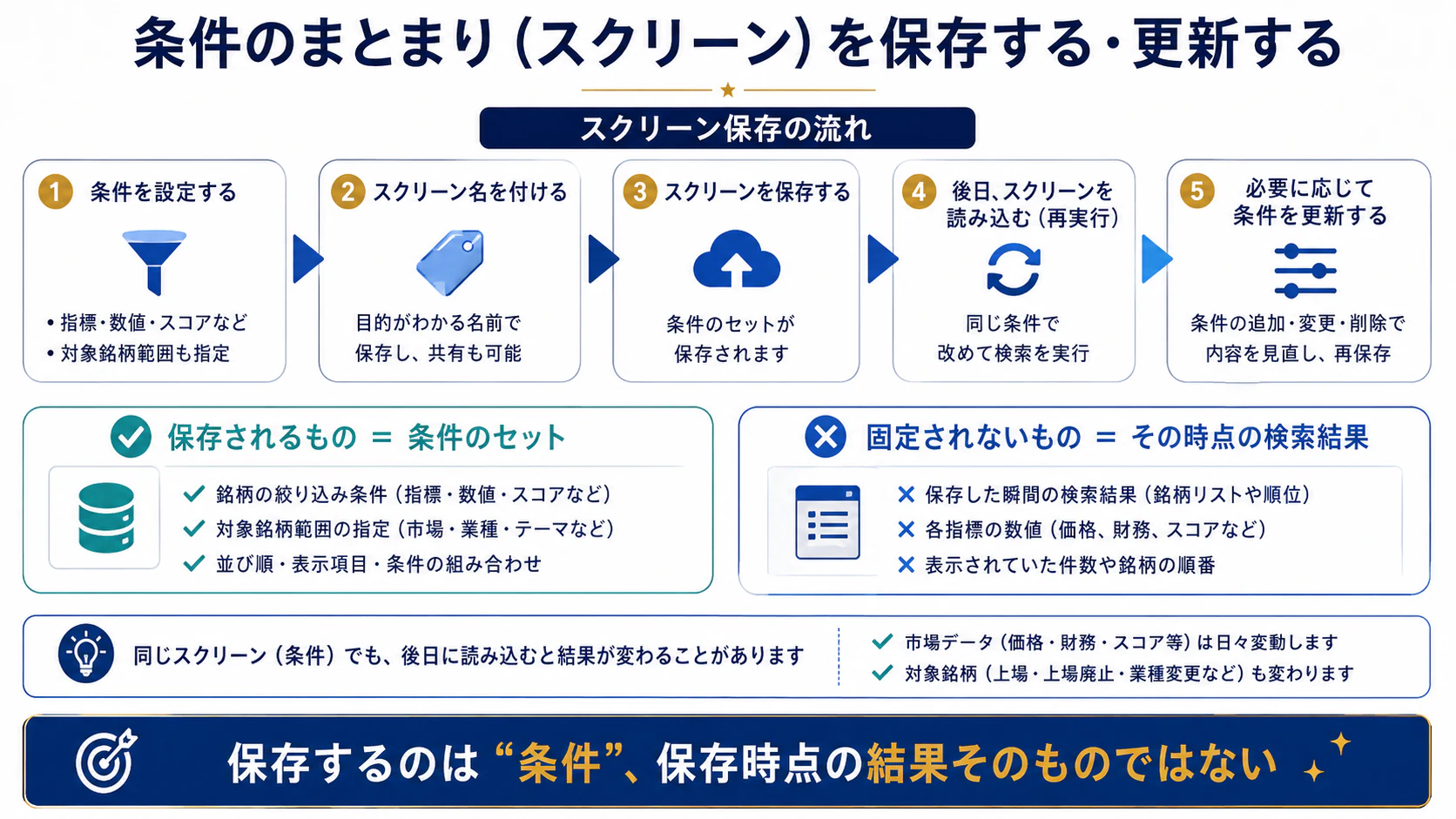 条件セットを保存し、後日同じ条件で再実行する流れ