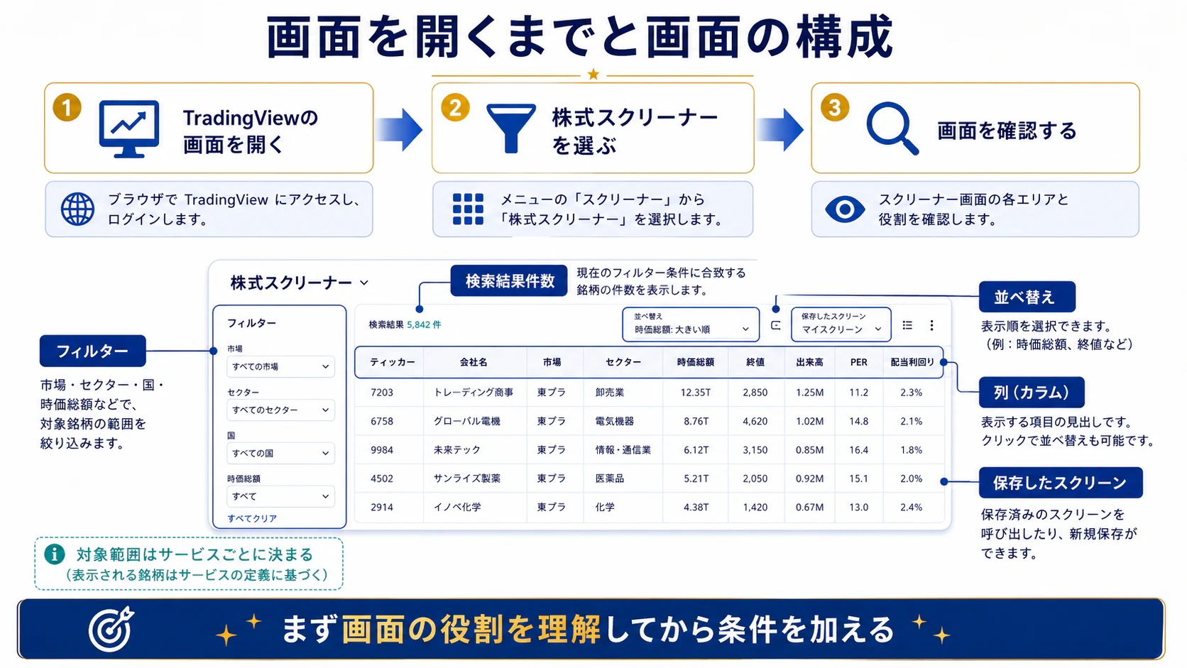 株式スクリーナーを開き、フィルター・列・保存を確認する画面模式図