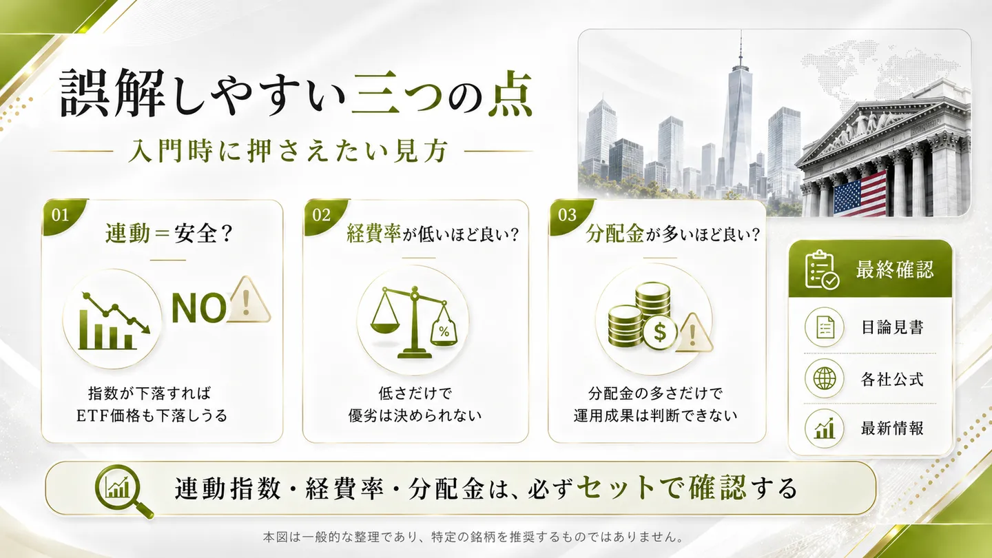 米国ETFで誤解しやすい三点を整理した図。連動は安全と同じではない、経費率の低さだけで優劣は決まらない、分配金の多さだけで運用成果は判断できないという点を挙げ、目論見書や各社公式・最新情報で確認する旨を示している
