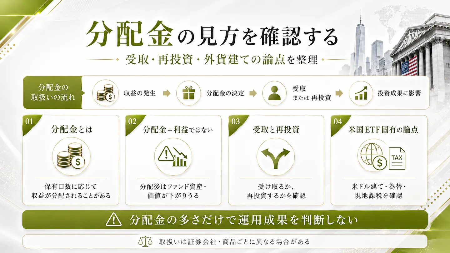分配金の見方を整理した図。収益の発生から分配金の決定、受取または再投資という流れを示し、分配金は利益と同じではなく分配後はファンドの価値が下がりうること、米ドル建てや現地課税という米国ETF固有の論点を挙げている