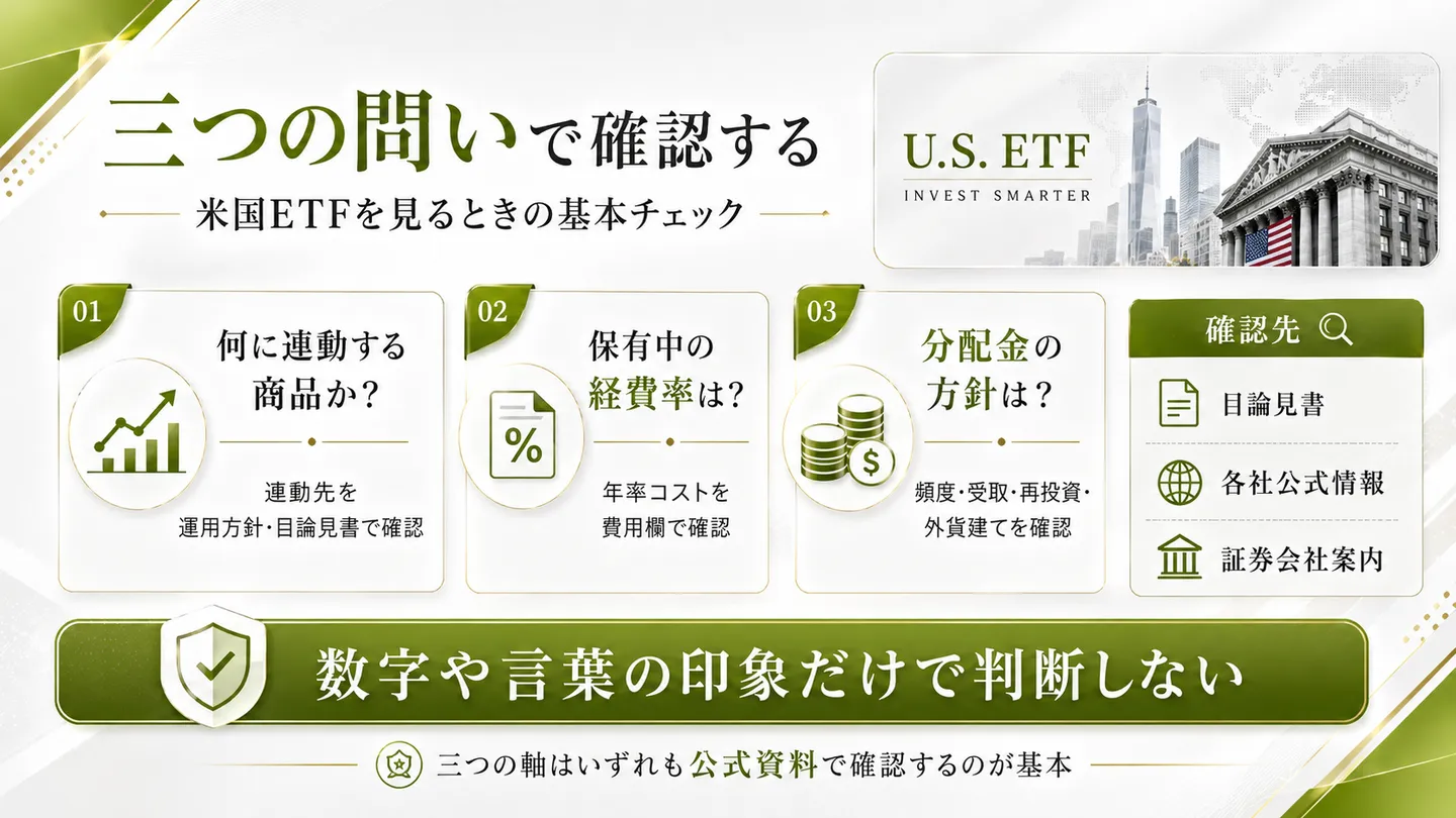 米国ETFを見るときの三つの問いを整理した図。何に連動する商品か、保有中の経費率、分配金の方針という三点を挙げ、目論見書や各社公式情報・証券会社案内で確認し、数字や言葉の印象だけで判断しない旨を示している
