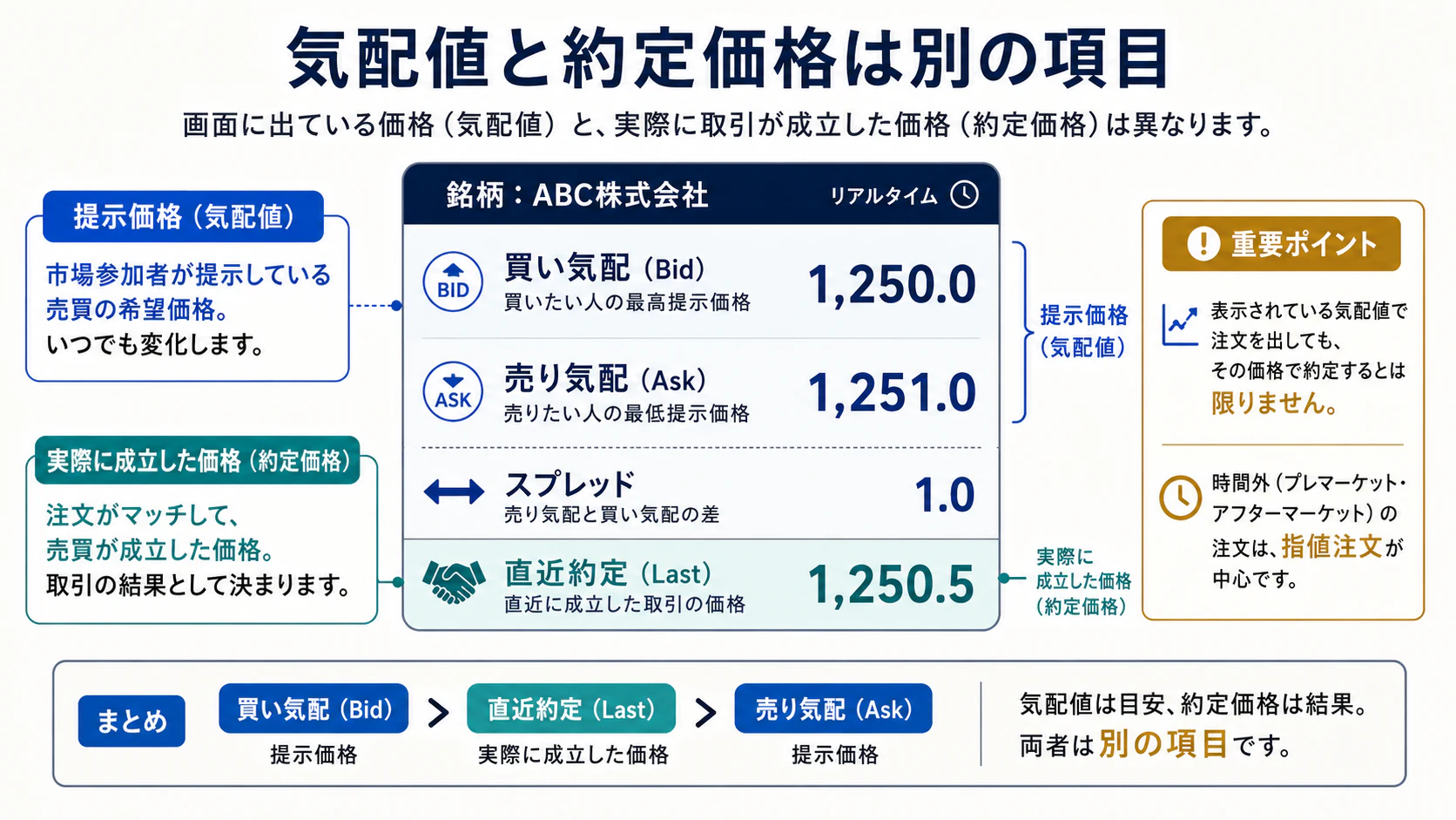 買い気配・売り気配・直近約定を別項目として表示する例