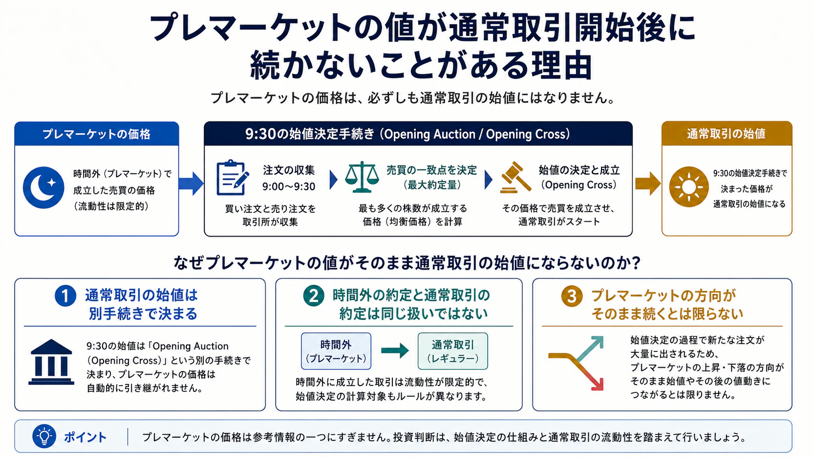 プレマーケット価格と通常取引の始値が別手続で決まる流れ