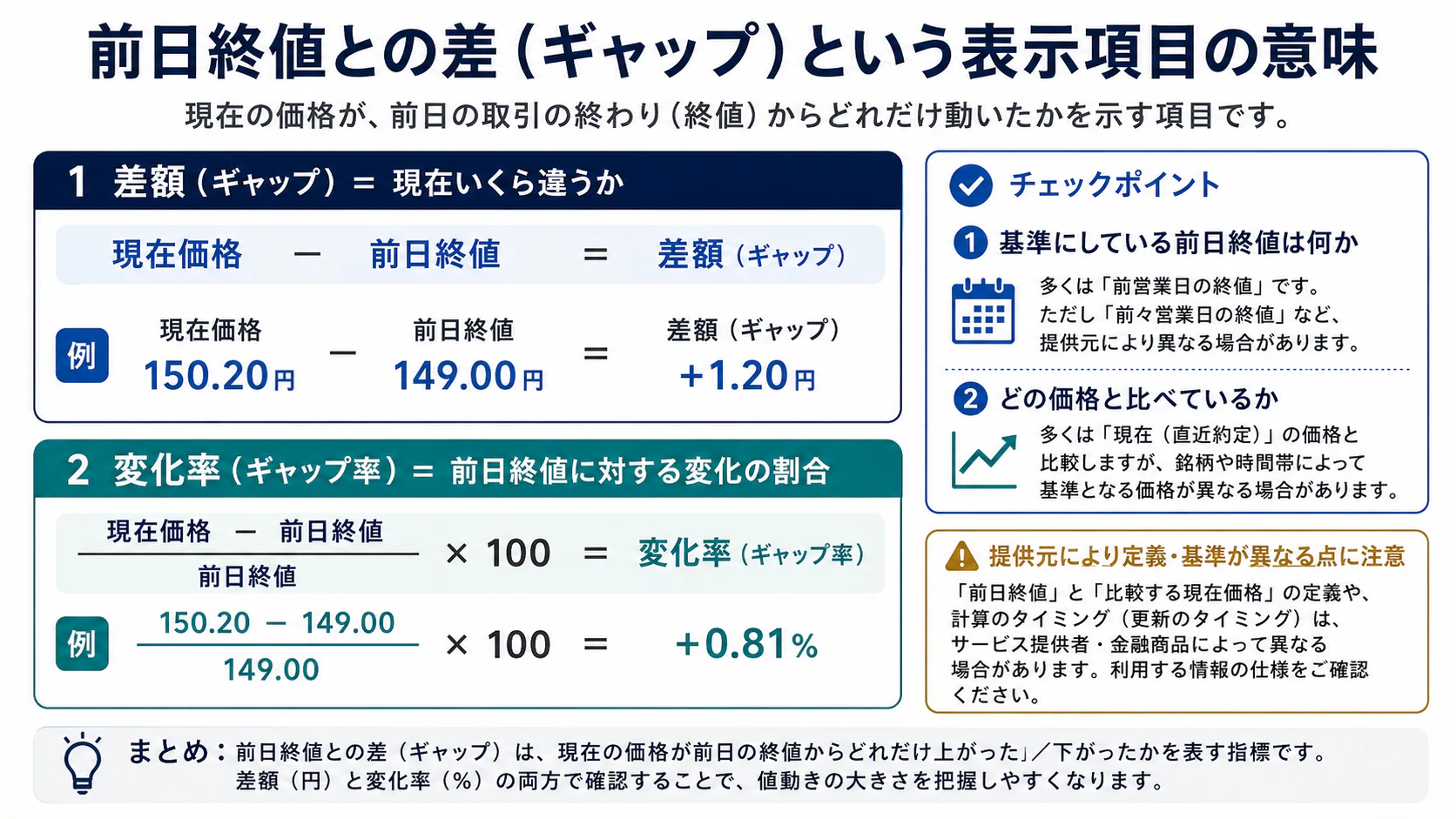 現在価格と前日終値の差額と変化率の計算