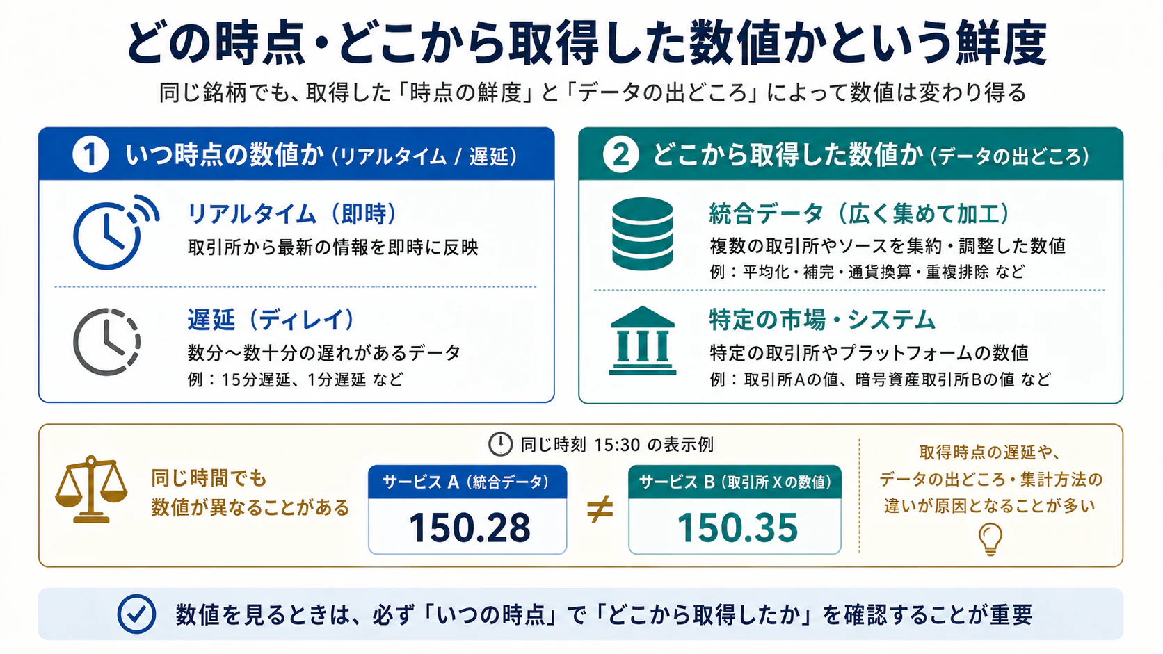 リアルタイムと遅延、統合データと特定市場データの違い
