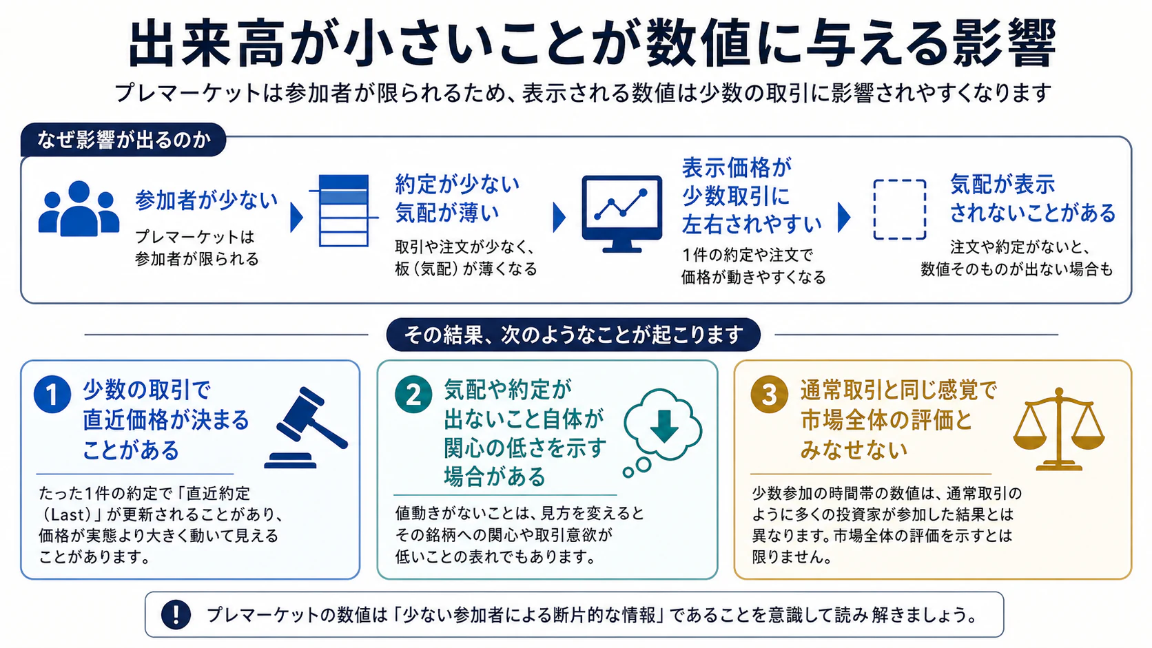 参加者と約定が少ない時間帯で表示価格が少数取引に左右される構造