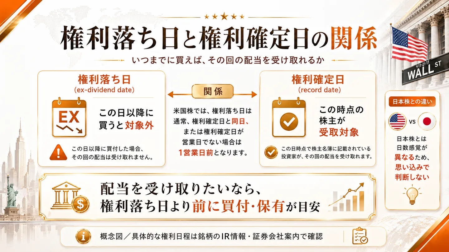 権利落ち日と権利確定日の関係を示した図。権利落ち日（ex-dividend date）以降に買うと対象外でその回の配当は受け取れないこと、権利確定日（record date）時点の株主が受取対象であることを示す。米国株では権利落ち日は通常権利確定日と同日、または権利確定日が営業日でない場合は1営業日前と整理し、配当を受け取りたいなら権利落ち日より前に買付・保有が目安、具体的な権利日程はIR情報・証券会社案内で確認と注記する