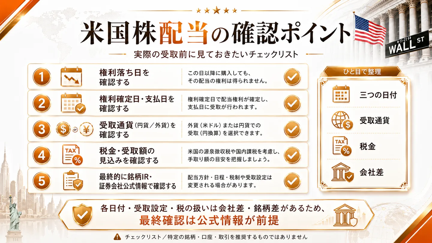 米国株配当の確認ポイントを受取前のチェックリストとして整理した図。1.権利落ち日を確認する（この日以降に購入するとその配当の権利は得られない）、2.権利確定日・支払日を確認する、3.受取通貨（円貨／外貨）を確認する、4.税金・受取額の見込みを確認する、5.最終的に銘柄IR・証券会社公式情報で確認する、の五項目を示す。各日付・受取設定・税の扱いは会社差・銘柄差があり、特定の銘柄・口座・取引を推奨するものではないと注記する