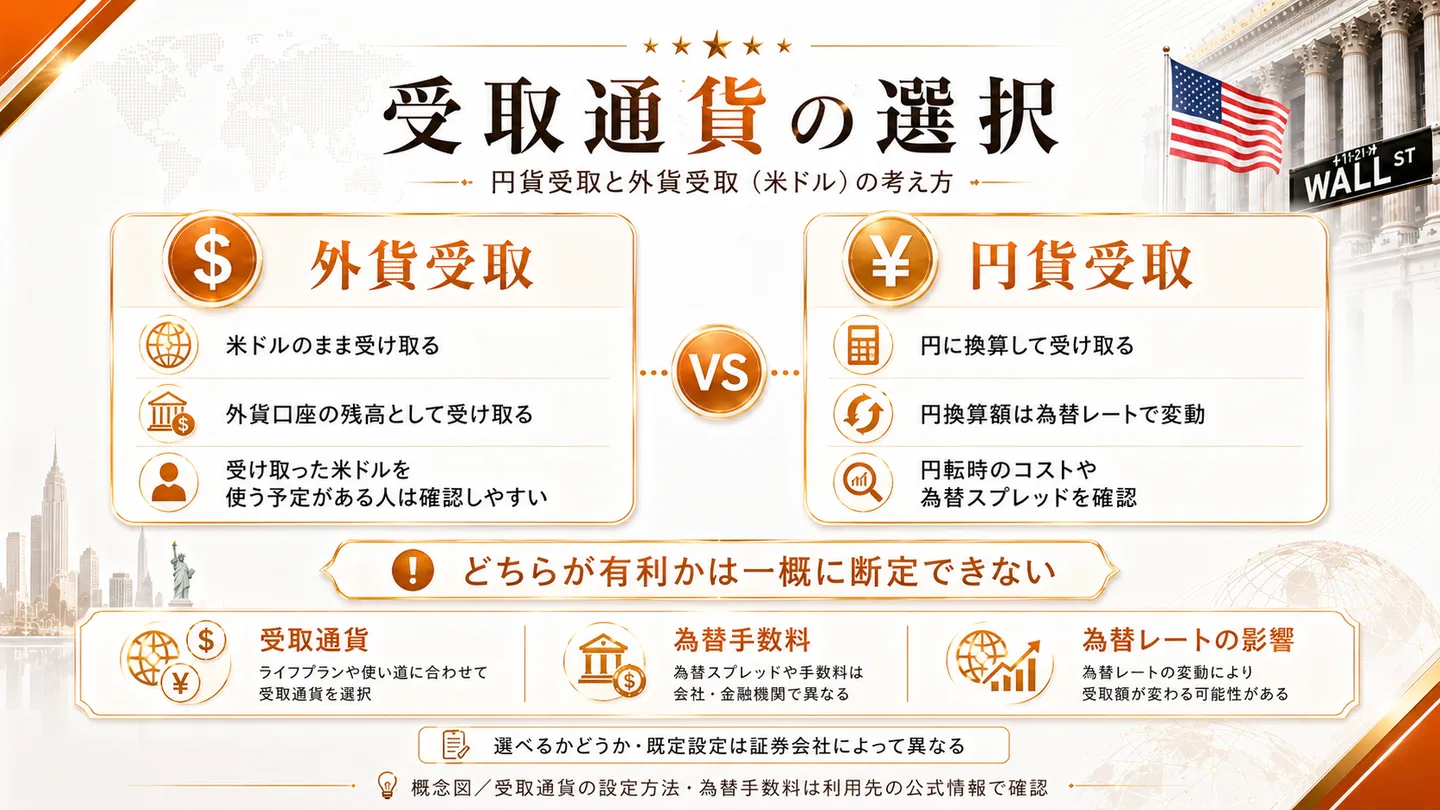 受取通貨の選択を円貨受取と外貨受取（米ドル）の考え方として対比した図。外貨受取は米ドルのまま外貨口座の残高として受け取り使う予定がある人は確認しやすいとし、円貨受取は円に換算して受け取り円換算額は為替レートで変動、円転時のコストや為替スプレッドを確認とする。どちらが有利かは一概に断定できず、受取通貨はライフプランや使い道で選択、為替手数料は会社・金融機関で異なると補足する