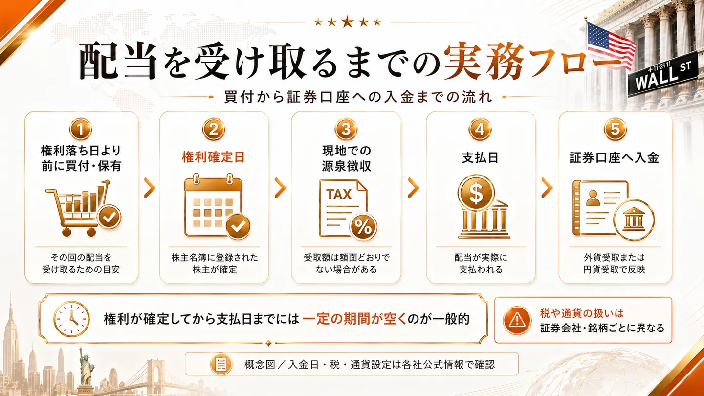 配当を受け取るまでの実務フローを示した図。権利落ち日より前に買付・保有（その回の配当を受け取るための目安）、権利確定日（株主名簿に登録された株主が確定）、現地での源泉徴収（受取額は額面どおりでない場合がある）、支払日（配当が実際に支払われる）、証券口座へ入金（外貨受取または円貨受取で反映）の五段階を順に示す。権利確定から支払日までには一定の期間が空くのが一般的で、税や通貨の扱いは証券会社・銘柄ごとに異なると補足する
